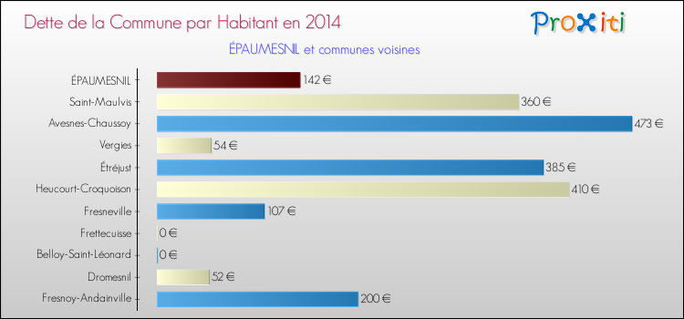 Dette par habitant de la commune en 2014 pour ÉPAUMESNIL et les communes proches Comparaison de la dette par habitant de la commune en 2014 pour ÉPAUMESNIL et les communes voisines