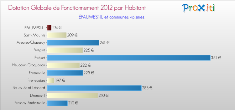 Montant des dotations globales de fonctionnement DGF par Habitant pour ÉPAUMESNIL et les communes proches Comparaison des des dotations globales de fonctionnement DGF par habitant pour ÉPAUMESNIL et les communes voisines