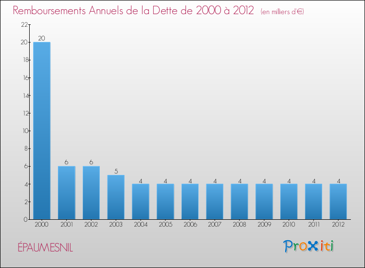 Evolution de l'annuité de la dette pour la commune de ÉPAUMESNIL de 2000 à 2012 Annuités de la dette pour ÉPAUMESNIL de 2000 à 2012