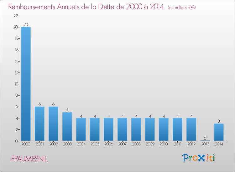 Evolution de l'annuité de la dette pour la commune de ÉPAUMESNIL de 2000 à 2014 Annuités de la dette pour ÉPAUMESNIL de 2000 à 2014