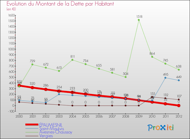 Evolution de la dette par habitant pour la commune de ÉPAUMESNIL et les communes proches de 2000 à 2012 Comparaison de la dette par habitant pour ÉPAUMESNIL et les communes voisines de 2000 à 2012