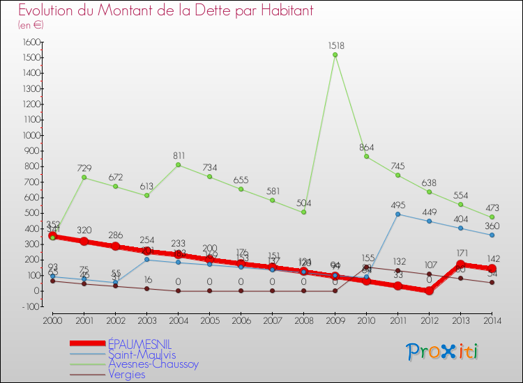 Evolution de la dette par habitant pour la commune de ÉPAUMESNIL et les communes proches de 2000 à 2014 Comparaison de la dette par habitant pour ÉPAUMESNIL et les communes voisines de 2000 à 2014