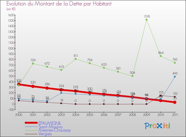 Evolution de la dette par habitant pour la commune de ÉPAUMESNIL et les communes proches Comparaison de la dette par habitant pour ÉPAUMESNIL et les communes voisines