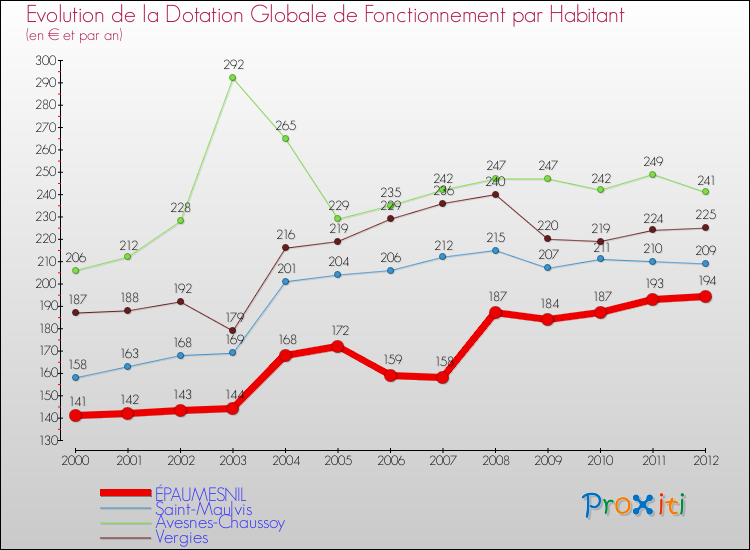 Evolution et montant de la dotation globale de fonctionnement par Habitant pour ÉPAUMESNIL et les communes proches Comparaison des dotations globales de fonctionnement par habitant pour ÉPAUMESNIL et les communes voisines