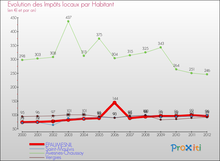 Evolution et montant des impôts locaux par Habitant pour ÉPAUMESNIL et les communes proches Comparaison des impôts locaux par habitant pour ÉPAUMESNIL et les communes voisines
