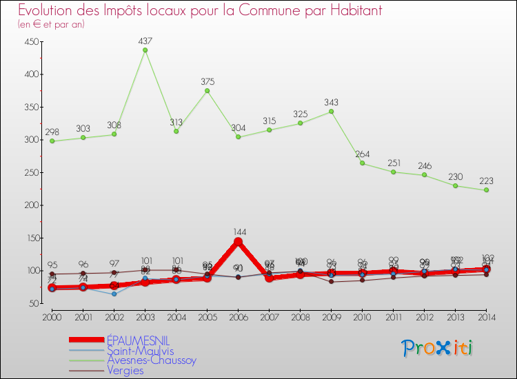 Evolution et montant des impôts locaux par Habitant pour ÉPAUMESNIL et les communes proches de 2000 à 2014 Comparaison des impôts locaux par habitant pour ÉPAUMESNIL et les communes voisines de 2000 à 2014