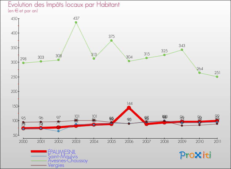 Evolution et montant des impôts locaux par Habitant pour ÉPAUMESNIL et les communes proches Comparaison des impôts locaux par habitant pour ÉPAUMESNIL et les communes voisines