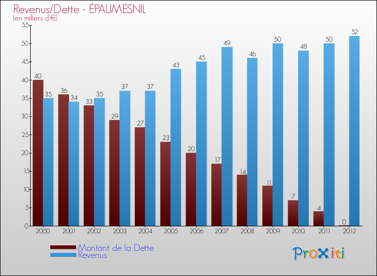 Evolution comparée de la dette et des revenus pour la commune de ÉPAUMESNIL de 2000 à 2012 Comparaison de la dette et des revenus pour ÉPAUMESNIL de 2000 à 2012