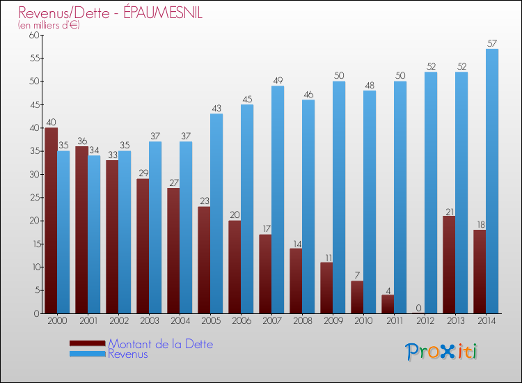 Evolution comparée de la dette et des revenus pour la commune de ÉPAUMESNIL de 2000 à 2014 Comparaison de la dette et des revenus pour ÉPAUMESNIL de 2000 à 2014