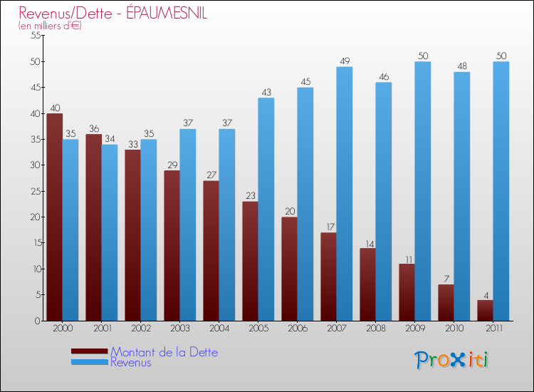 Evolution comparée de la dette et des revenus pour la commune de ÉPAUMESNIL de 2000 à 2011 Comparaison de la dette et des revenus pour ÉPAUMESNIL de 2000 à 2011