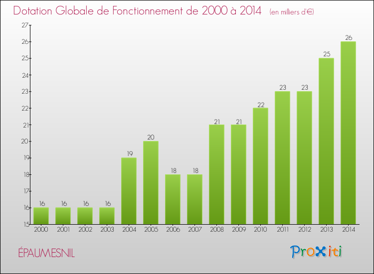 Evolution du montant de la Dotation Globale de Fonctionnement pour la commune de ÉPAUMESNIL de 2000 à 2014 Evolution du montant de la Dotation Globale de Fonctionnement pour ÉPAUMESNIL de 2000 à 2014