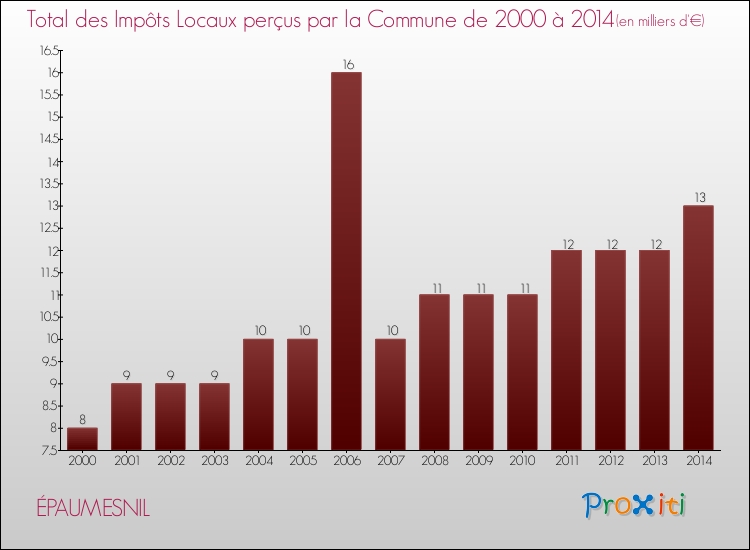 Evolution des Impôts Locaux pour la commune de ÉPAUMESNIL de 2000 à 2014 Evolution des Impôts Locaux pour ÉPAUMESNIL de 2000 à 2014