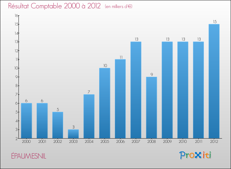 Evolution du résultat comptable pour la commune de ÉPAUMESNIL de 2000 à 2012 Evolution du résultat comptable pour ÉPAUMESNIL de 2000 à 2012