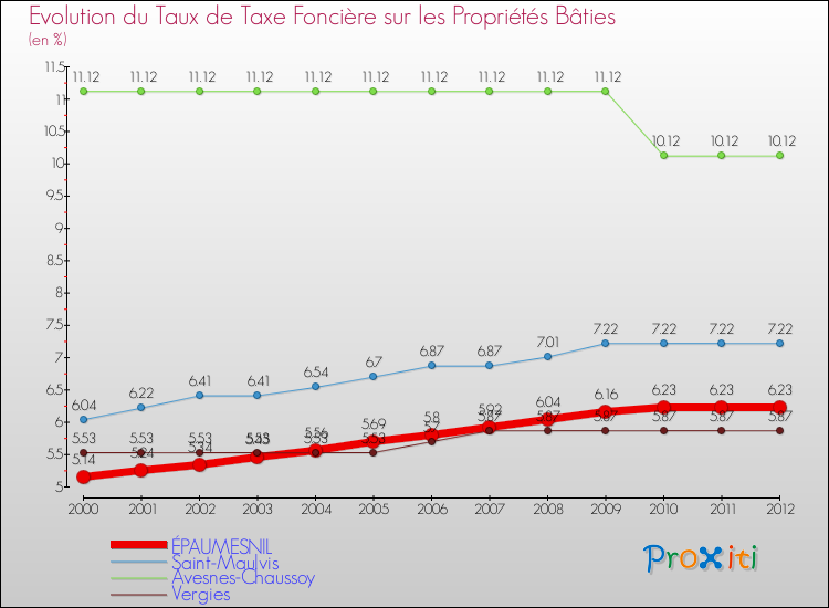 Evolution du taux de la taxe foncière sur le bati pour ÉPAUMESNIL et les communes proches de 2000 à 2012 Comparaison des taux de taxe foncière sur le bati pour ÉPAUMESNIL et les communes voisines de 2000 à 2012