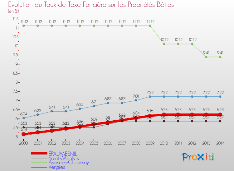 Evolution du taux de la taxe foncière sur le bati pour ÉPAUMESNIL et les communes proches de 2000 à 2014 Comparaison des taux de taxe foncière sur le bati pour ÉPAUMESNIL et les communes voisines de 2000 à 2014