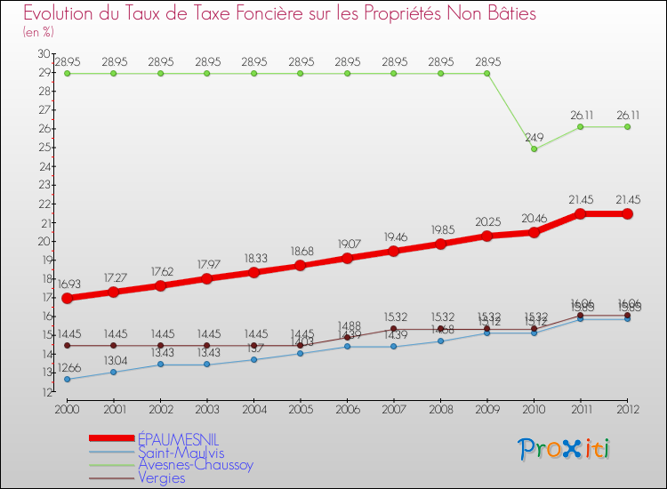 Evolution du taux de la taxe foncière sur les immeubles et terrains non batis pour ÉPAUMESNIL et les communes proches de 2000 à 2012 Comparaison des taux de la taxe foncière sur les immeubles et terrains non batis pour ÉPAUMESNIL et les communes voisines de 2000 à 2012