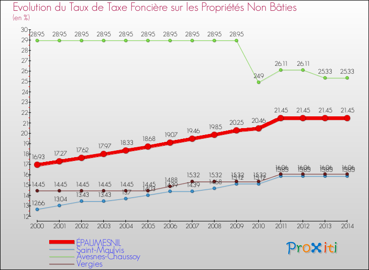 Evolution du taux de la taxe foncière sur les immeubles et terrains non batis pour ÉPAUMESNIL et les communes proches de 2000 à 2014 Comparaison des taux de la taxe foncière sur les immeubles et terrains non batis pour ÉPAUMESNIL et les communes voisines de 2000 à 2014