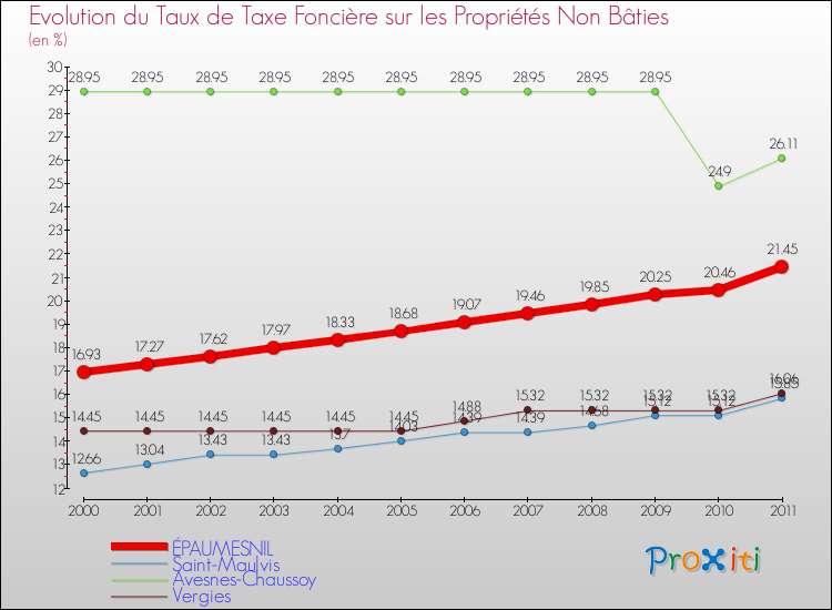 Evolution du taux de la taxe foncière sur les immeubles et terrains non batis pour ÉPAUMESNIL et les communes proches Comparaison des taux de la taxe foncière sur les immeubles et terrains non batis pour ÉPAUMESNIL et les communes voisines