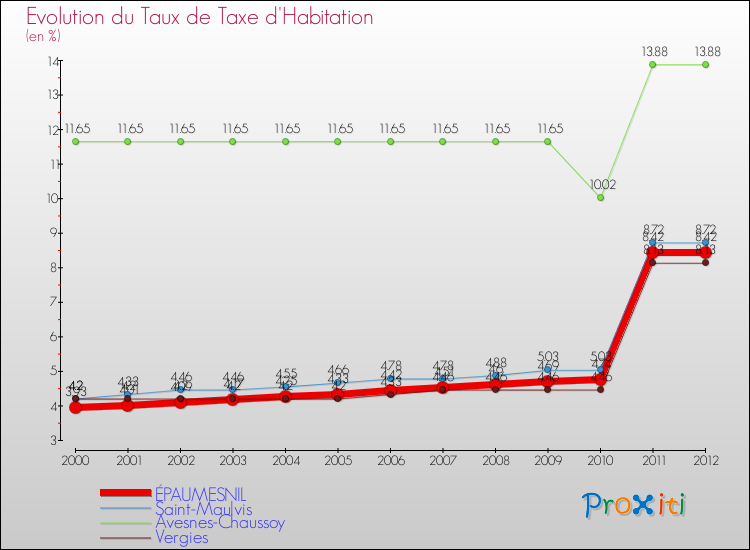 Evolution du taux de la taxe d'habitation pour ÉPAUMESNIL et les communes proches Comparaison des taux de la taxe d'habitation pour ÉPAUMESNIL et les communes voisines