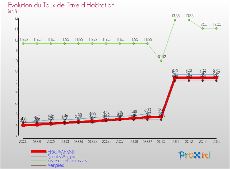 Evolution du taux de la taxe d'habitation pour ÉPAUMESNIL et les communes proches de 2000 à 2014 Comparaison des taux de la taxe d'habitation pour ÉPAUMESNIL et les communes voisines de 2000 à 2014