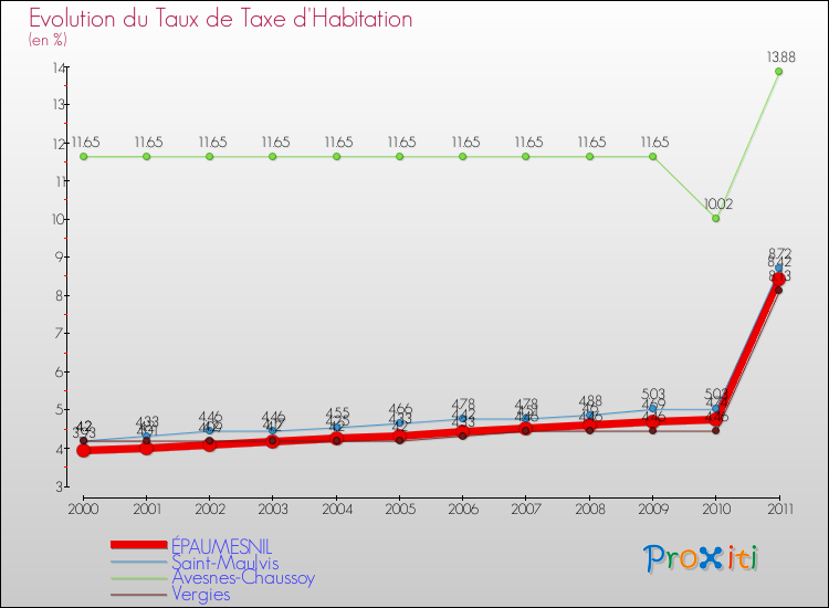 Evolution du taux de la taxe d'habitation pour ÉPAUMESNIL et les communes proches Comparaison des taux de la taxe d'habitation pour ÉPAUMESNIL et les communes voisines