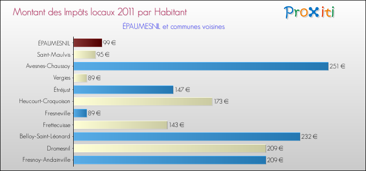 Montant des impôts locaux par Habitant pour ÉPAUMESNIL et les communes proches Comparaison des impôts locaux par habitant pour ÉPAUMESNIL et les communes voisines
