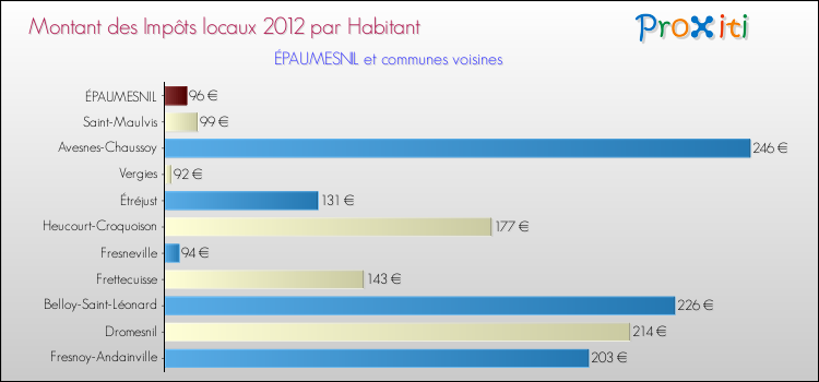 Montant des impôts locaux par Habitant pour ÉPAUMESNIL et les communes proches Comparaison des impôts locaux par habitant pour ÉPAUMESNIL et les communes voisines