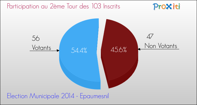Participation au 2ème Tour des Elections Municipales 2014 de la commune de Epaumesnil Elections Municipales 2014 - Participation au 2ème Tour pour la commune de Epaumesnil