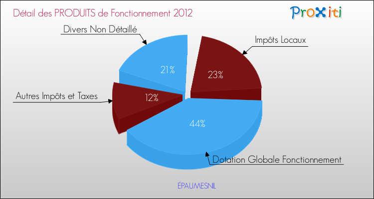 Décomposition du Budget de Fonctionnement 2012 de la commune de ÉPAUMESNIL Budget de Fonctionnement 2012 pour la commune de ÉPAUMESNIL