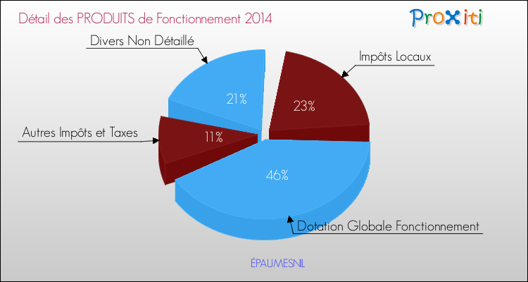 Décomposition du Budget de Fonctionnement 2014 de la commune de ÉPAUMESNIL Budget de Fonctionnement 2014 pour la commune de ÉPAUMESNIL