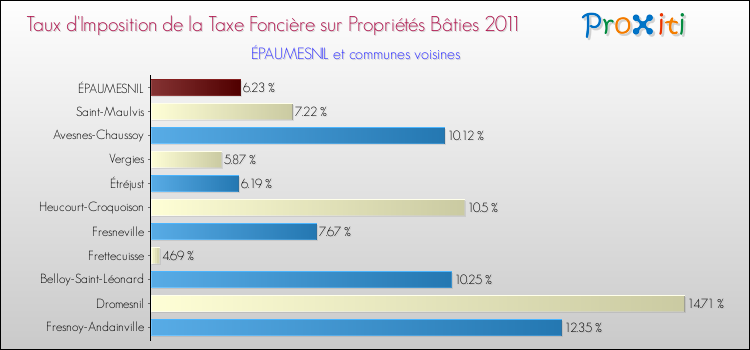 Taux d'imposition de la taxe foncière sur le bati 2011 pour ÉPAUMESNIL et les communes proches Comparaison des taux d'imposition de la taxe foncière sur le bati 2011 pour ÉPAUMESNIL et les communes voisines
