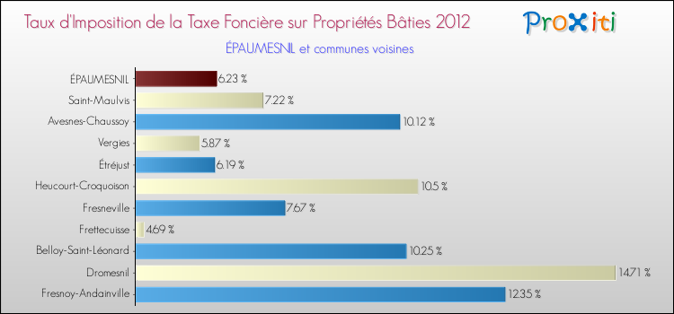 Taux d'imposition de la taxe foncière sur le bati 2012 pour ÉPAUMESNIL et les communes proches Comparaison des taux d'imposition de la taxe foncière sur le bati 2012 pour ÉPAUMESNIL et les communes voisines