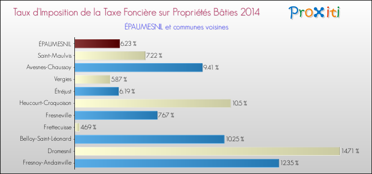 Taux d'imposition de la taxe foncière sur le bati 2014 pour ÉPAUMESNIL et les communes proches Comparaison des taux d'imposition de la taxe foncière sur le bati 2014 pour ÉPAUMESNIL et les communes voisines