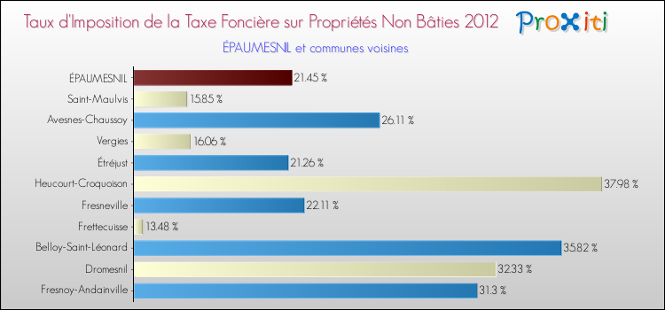 Taux d'imposition de la taxe foncière sur les immeubles et terrains non batis 2012 pour ÉPAUMESNIL et les communes proches Comparaison des taux d'imposition de la taxe foncière sur les immeubles et terrains non batis 2012 pour ÉPAUMESNIL et les communes voisines