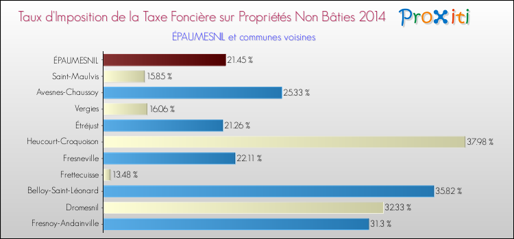 Taux d'imposition de la taxe foncière sur les immeubles et terrains non batis 2014 pour ÉPAUMESNIL et les communes proches Comparaison des taux d'imposition de la taxe foncière sur les immeubles et terrains non batis 2014 pour ÉPAUMESNIL et les communes voisines
