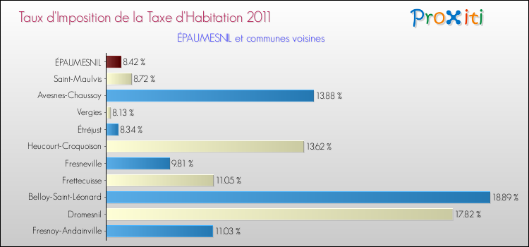 Taux d'imposition de la taxe d'habitation 2011 pour ÉPAUMESNIL et les communes proches Comparaison des taux d'imposition de la taxe d'habitation 2011 pour ÉPAUMESNIL et les communes voisines