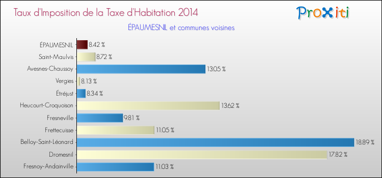 Taux d'imposition de la taxe d'habitation 2014 pour ÉPAUMESNIL et les communes proches Comparaison des taux d'imposition de la taxe d'habitation 2014 pour ÉPAUMESNIL et les communes voisines