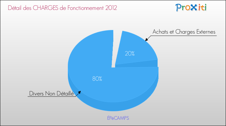 Décomposition des Charges de Fonctionnement 2012 de la commune de ÉPéCAMPS Charges de Fonctionnement 2012 pour la commune de ÉPéCAMPS