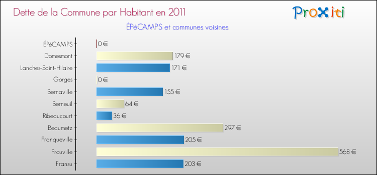 Dette par habitant de la commune en 2011 pour ÉPéCAMPS et les communes proches Comparaison de la dette par habitant de la commune en 2011 pour ÉPéCAMPS et les communes voisines