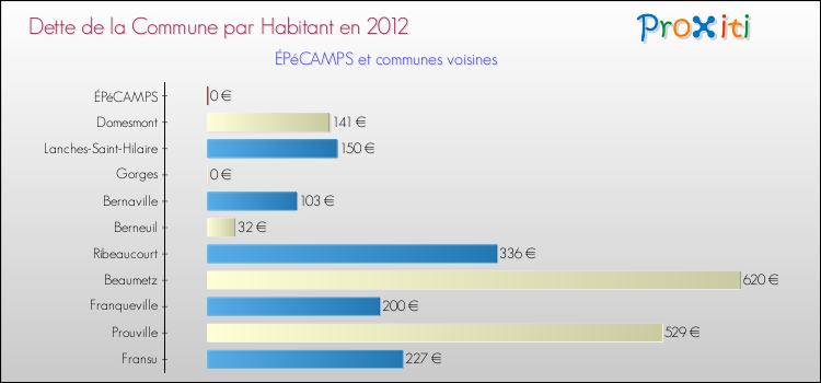 Dette par habitant de la commune en 2012 pour ÉPéCAMPS et les communes proches Comparaison de la dette par habitant de la commune en 2012 pour ÉPéCAMPS et les communes voisines