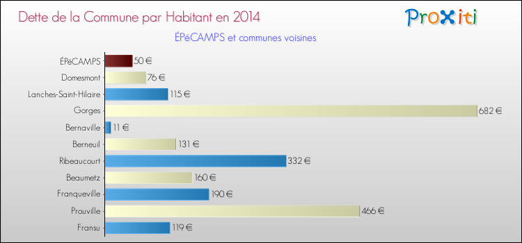 Dette par habitant de la commune en 2014 pour ÉPéCAMPS et les communes proches Comparaison de la dette par habitant de la commune en 2014 pour ÉPéCAMPS et les communes voisines