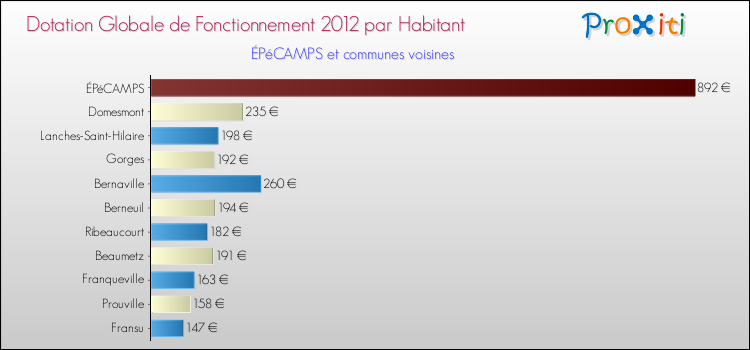 Montant des dotations globales de fonctionnement DGF par Habitant pour ÉPéCAMPS et les communes proches Comparaison des des dotations globales de fonctionnement DGF par habitant pour ÉPéCAMPS et les communes voisines