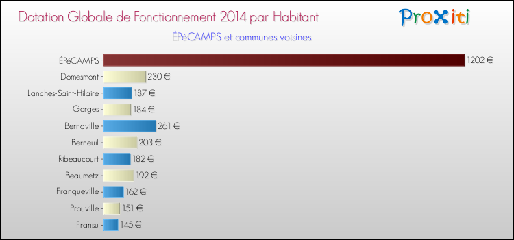 Montant des dotations globales de fonctionnement DGF par Habitant pour ÉPéCAMPS et les communes proches en 2014. Comparaison des des dotations globales de fonctionnement DGF par habitant pour ÉPéCAMPS et les communes voisines en 2014.