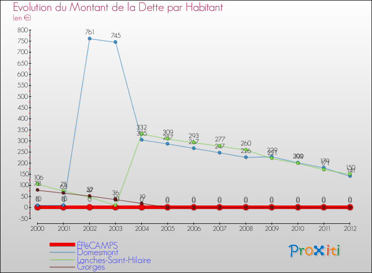 Evolution de la dette par habitant pour la commune de ÉPéCAMPS et les communes proches de 2000 à 2012 Comparaison de la dette par habitant pour ÉPéCAMPS et les communes voisines de 2000 à 2012