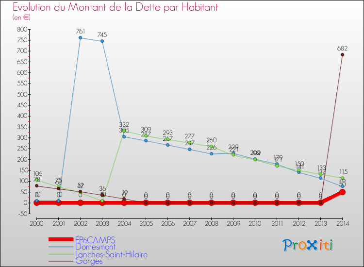 Evolution de la dette par habitant pour la commune de ÉPéCAMPS et les communes proches de 2000 à 2014 Comparaison de la dette par habitant pour ÉPéCAMPS et les communes voisines de 2000 à 2014