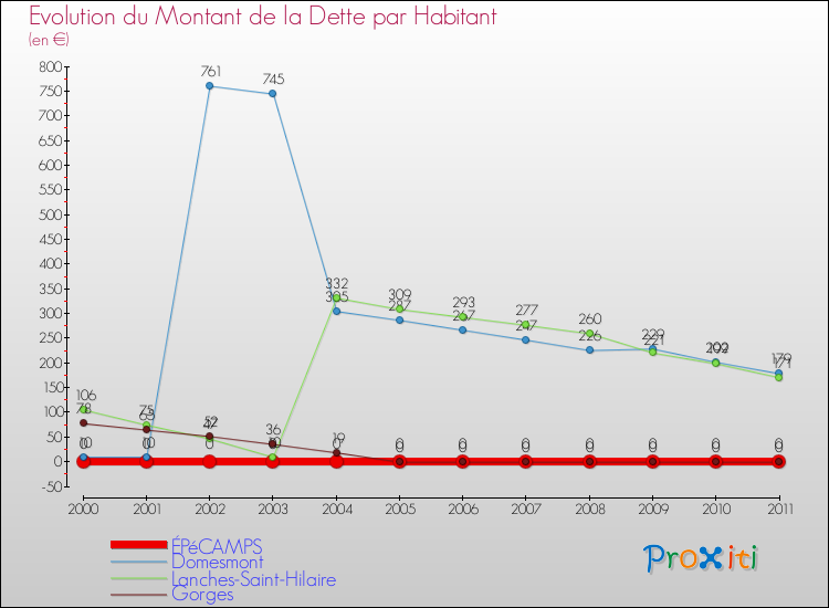 Evolution de la dette par habitant pour la commune de ÉPéCAMPS et les communes proches Comparaison de la dette par habitant pour ÉPéCAMPS et les communes voisines