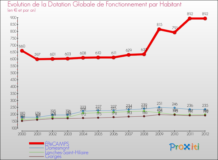 Evolution et montant de la dotation globale de fonctionnement par Habitant pour ÉPéCAMPS et les communes proches Comparaison des dotations globales de fonctionnement par habitant pour ÉPéCAMPS et les communes voisines