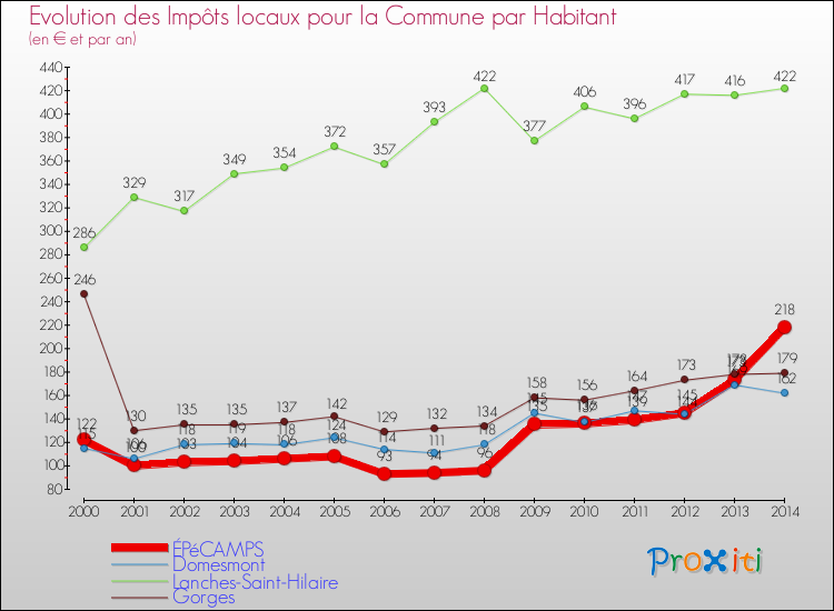 Evolution et montant des impôts locaux par Habitant pour ÉPéCAMPS et les communes proches de 2000 à 2014 Comparaison des impôts locaux par habitant pour ÉPéCAMPS et les communes voisines de 2000 à 2014