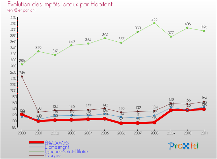 Evolution et montant des impôts locaux par Habitant pour ÉPéCAMPS et les communes proches Comparaison des impôts locaux par habitant pour ÉPéCAMPS et les communes voisines