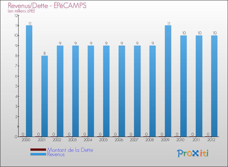 Evolution comparée de la dette et des revenus pour la commune de ÉPéCAMPS de 2000 à 2012 Comparaison de la dette et des revenus pour ÉPéCAMPS de 2000 à 2012